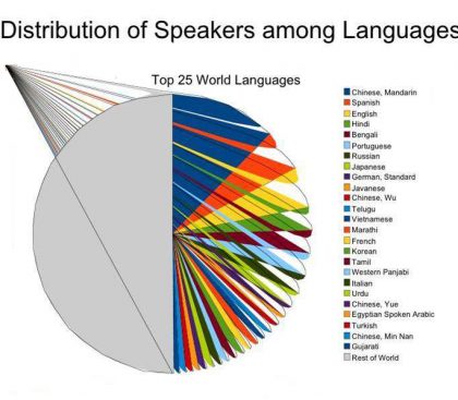 linguistic diversity